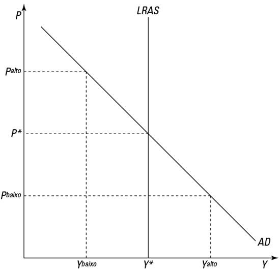 Demonstração gráfica da diferença de correção de preços do longo para o curto prazo
